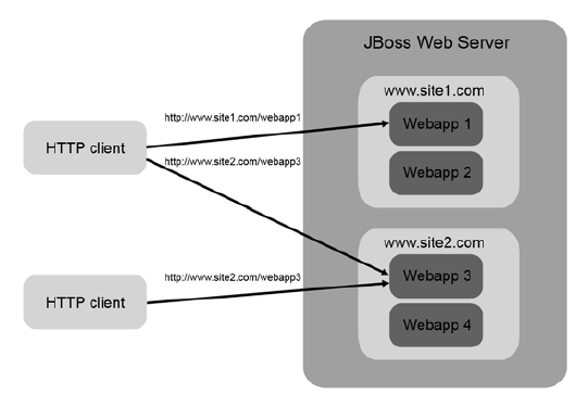 tutoriel-jboss-architecture-jboss-web-valves-hotes-virtuel-8