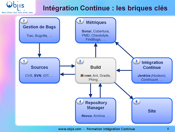 formation-integration-continue-usine-logicielle-objis-maillons