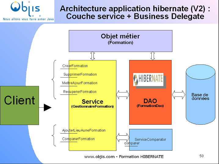 tutoriel-hibernate-3-architecture-application-web-2