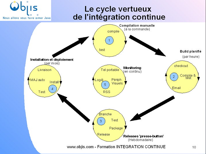 tutoriel-integration-continue-objis-cycle-vertueux