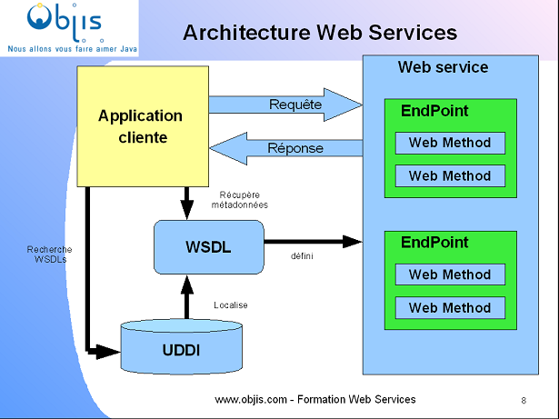 tutoriel-web-services-comprendre-web-services-architecture-1