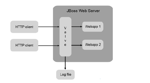 tutoriel-jboss-architecture-jboss-web-valves-hotes-virtuel-9